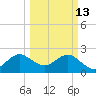 North Palm Beach tide chart for Friday, March 13, 2026