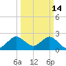 North Palm Beach tide chart for Saturday, March 14, 2026