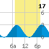 North Palm Beach tide chart for Tuesday, March 17, 2026