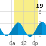 North Palm Beach tide chart for Thursday, March 19, 2026