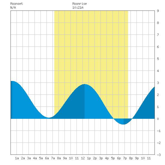 North Palm Beach tide chart for Monday, March 23, 2026