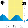 North Palm Beach tide chart for Wednesday, March 25, 2026