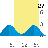 North Palm Beach tide chart for Friday, March 27, 2026
