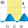 North Palm Beach tide chart for Tuesday, March 3, 2026