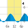 North Palm Beach tide chart for Wednesday, March 4, 2026