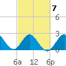 North Palm Beach tide chart for Saturday, March 7, 2026