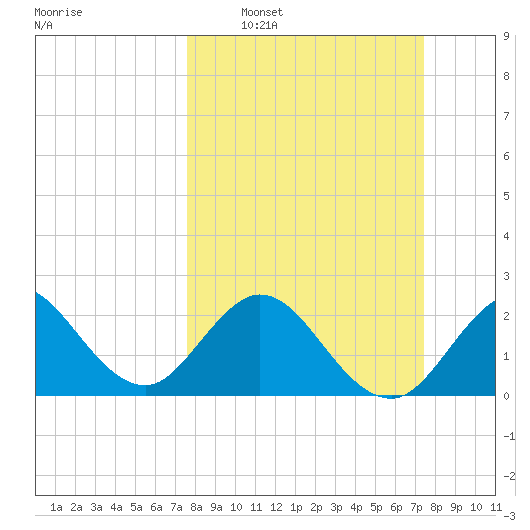 North Palm Beach tide chart for Sunday, March 8, 2026