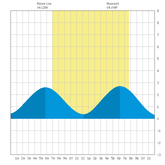 North Palm Beach tide chart for Monday, April 13, 2026