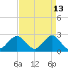 North Palm Beach tide chart for Monday, April 13, 2026