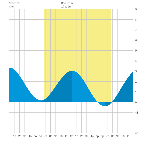 North Palm Beach tide chart for Tuesday, April 21, 2026