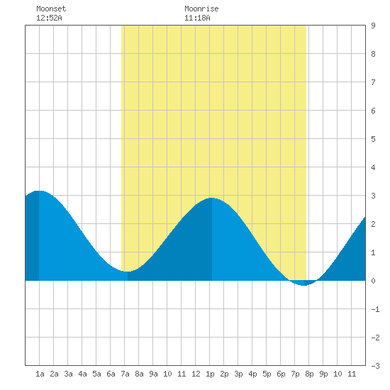 North Palm Beach tide chart for Wednesday, April 22, 2026