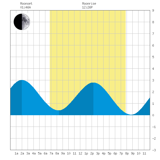 North Palm Beach tide chart for Thursday, April 23, 2026