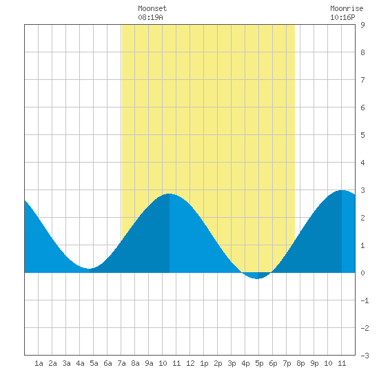 North Palm Beach tide chart for Saturday, April 4, 2026