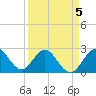 North Palm Beach tide chart for Sunday, April 5, 2026