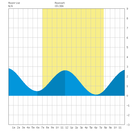 North Palm Beach tide chart for Monday, April 6, 2026
