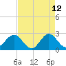 North Palm Beach tide chart for Tuesday, May 12, 2026