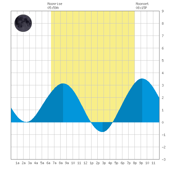 North Palm Beach tide chart for Saturday, May 16, 2026