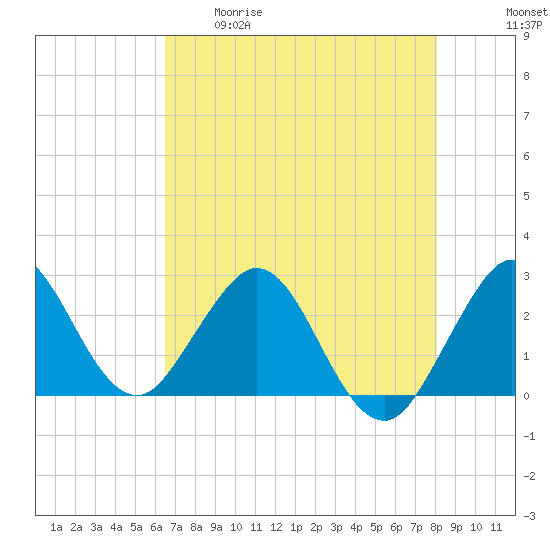 North Palm Beach tide chart for Tuesday, May 19, 2026
