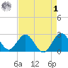 North Palm Beach tide chart for Friday, May 1, 2026