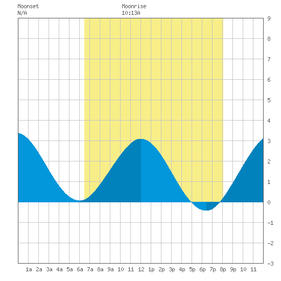 North Palm Beach tide chart for Wednesday, May 20, 2026