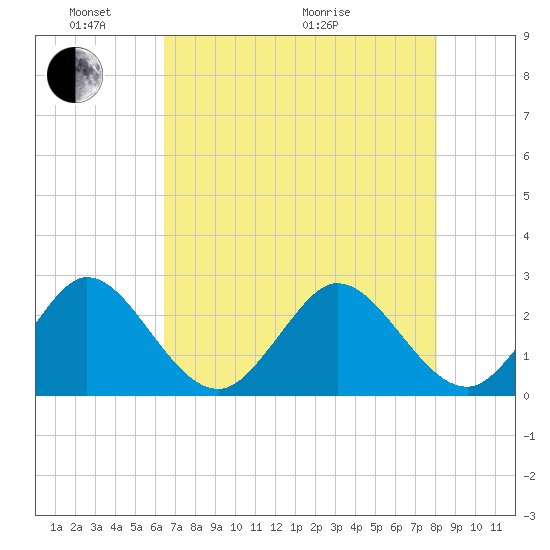 North Palm Beach tide chart for Saturday, May 23, 2026