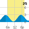 North Palm Beach tide chart for Monday, May 25, 2026