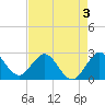 North Palm Beach tide chart for Sunday, May 3, 2026