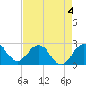 North Palm Beach tide chart for Monday, May 4, 2026