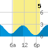 North Palm Beach tide chart for Tuesday, May 5, 2026