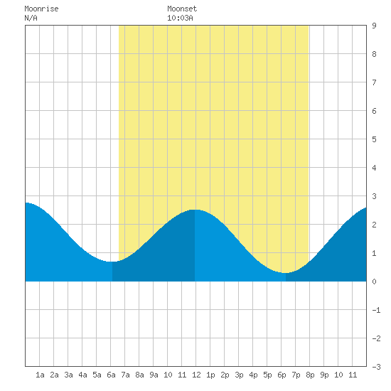 North Palm Beach tide chart for Wednesday, May 6, 2026