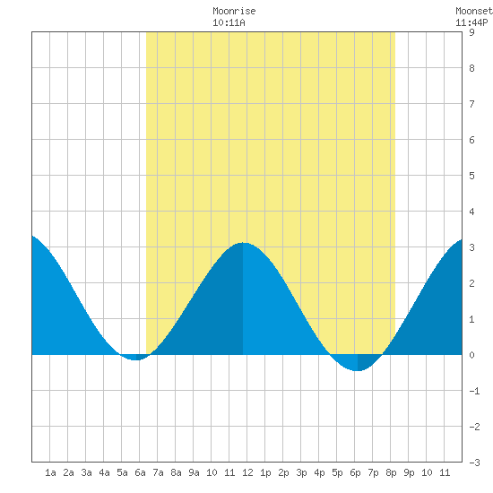 North Palm Beach tide chart for Thursday, June 18, 2026
