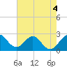 North Palm Beach tide chart for Thursday, June 4, 2026