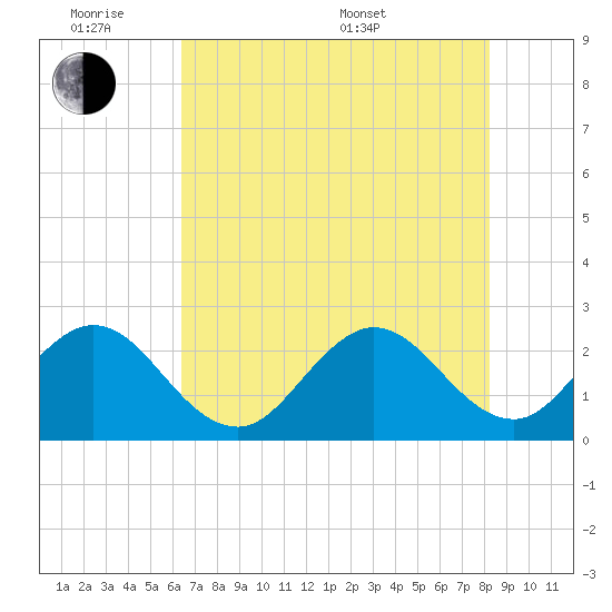 North Palm Beach tide chart for Monday, June 8, 2026