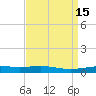 North Pass tide chart for Friday, April 15, 2022