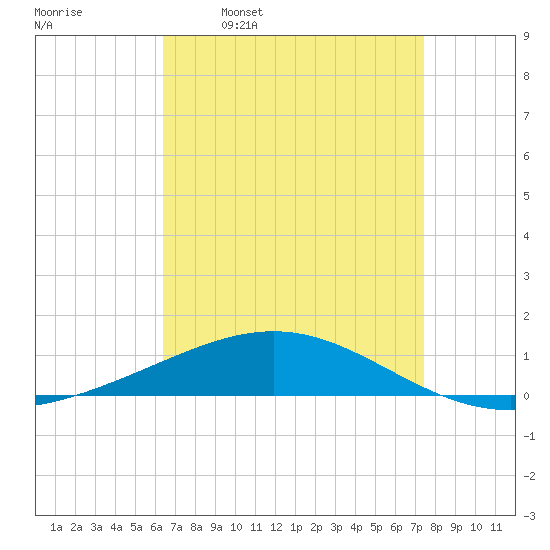 North Pass tide chart for Wednesday, April 20, 2022