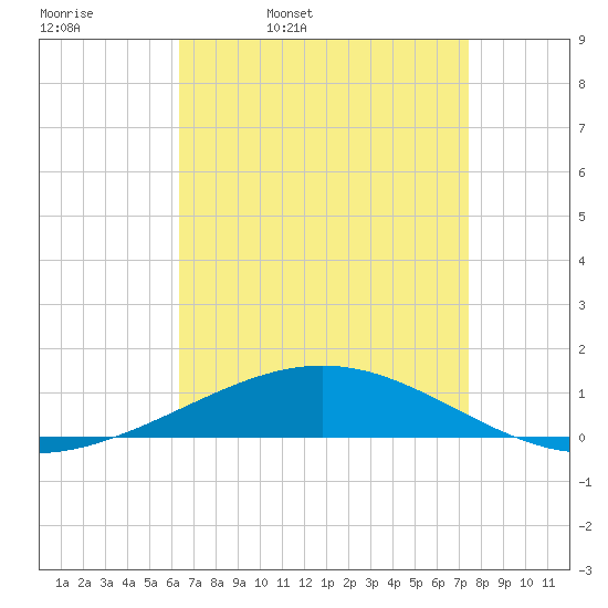 North Pass tide chart for Thursday, April 21, 2022