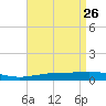 North Pass tide chart for Tuesday, April 26, 2022