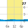 North Pass tide chart for Wednesday, April 27, 2022