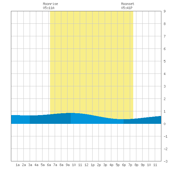 North Pass tide chart for Thursday, April 28, 2022