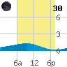 North Pass tide chart for Saturday, April 30, 2022