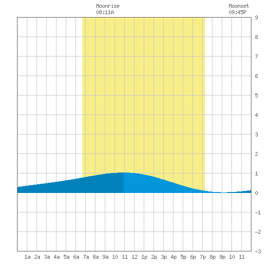 North Pass tide chart for Sunday, April 3, 2022