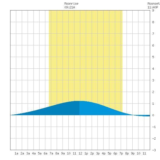 North Pass tide chart for Tuesday, April 5, 2022