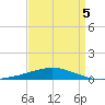 North Pass tide chart for Tuesday, April 5, 2022
