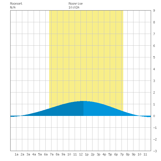 North Pass tide chart for Wednesday, April 6, 2022
