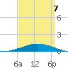North Pass tide chart for Thursday, April 7, 2022