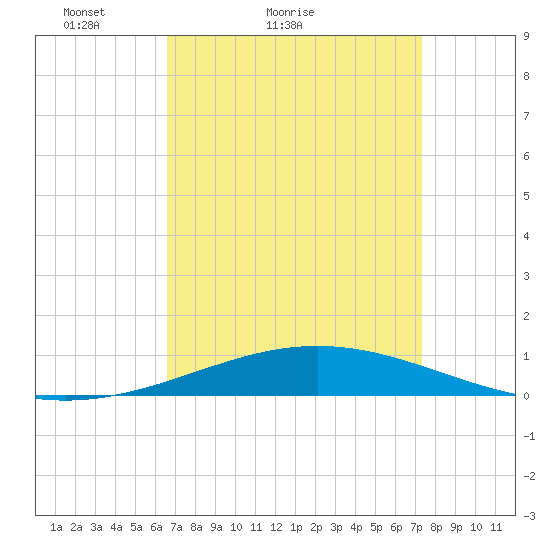 North Pass tide chart for Friday, April 8, 2022