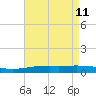North Pass tide chart for Wednesday, May 11, 2022