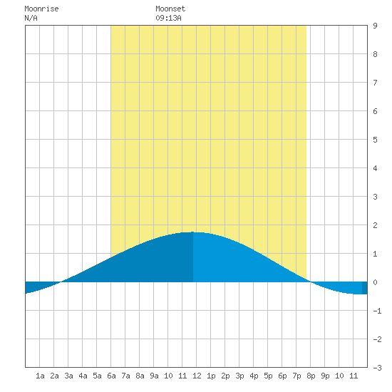 North Pass tide chart for Thursday, May 19, 2022