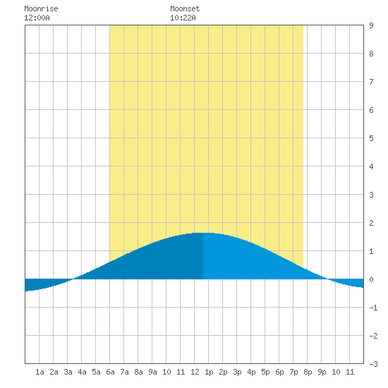 North Pass tide chart for Friday, May 20, 2022