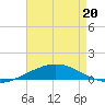 North Pass tide chart for Friday, May 20, 2022